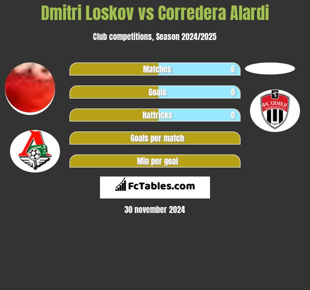 Dmitri Loskov vs Corredera Alardi h2h player stats