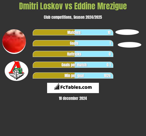 Dmitri Loskov vs Eddine Mrezigue h2h player stats