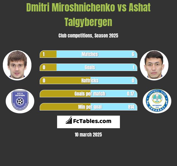 Dmitri Miroshnichenko vs Ashat Talgybergen h2h player stats