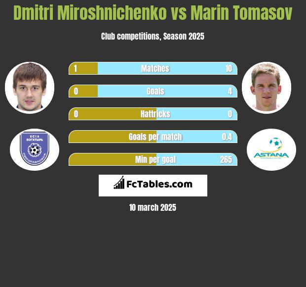 Dmitri Miroshnichenko vs Marin Tomasov h2h player stats