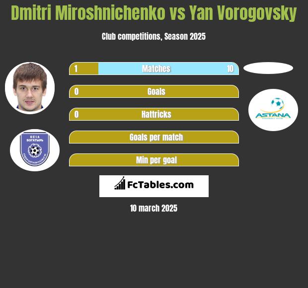 Dmitri Miroshnichenko vs Yan Vorogovsky h2h player stats