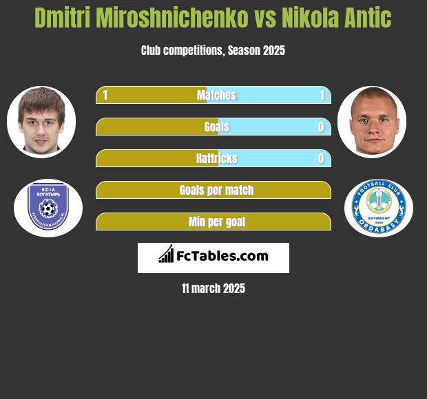 Dmitri Miroshnichenko vs Nikola Antic h2h player stats