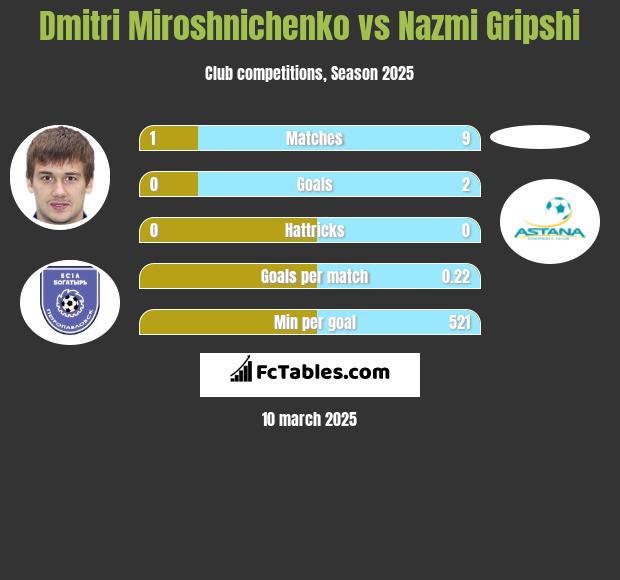 Dmitri Miroshnichenko vs Nazmi Gripshi h2h player stats