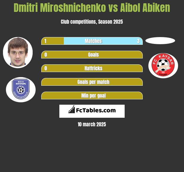 Dmitri Miroshnichenko vs Aibol Abiken h2h player stats