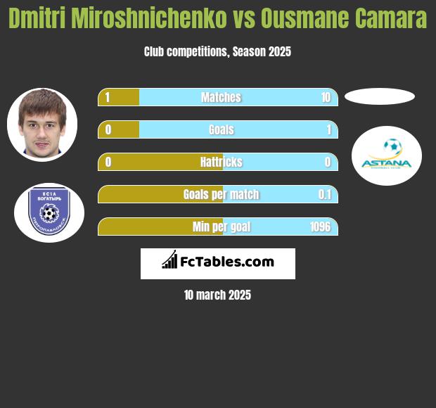 Dmitri Miroshnichenko vs Ousmane Camara h2h player stats