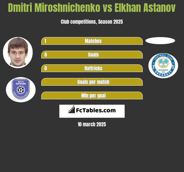 Dmitri Miroshnichenko vs Elkhan Astanov h2h player stats