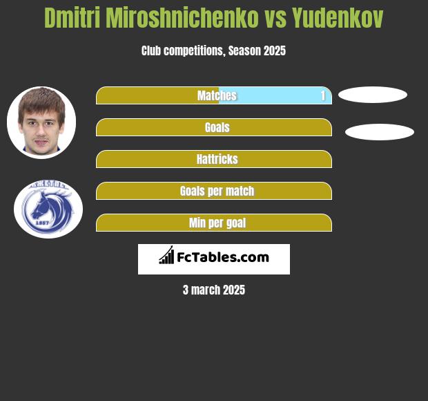 Dmitri Miroshnichenko vs Yudenkov h2h player stats