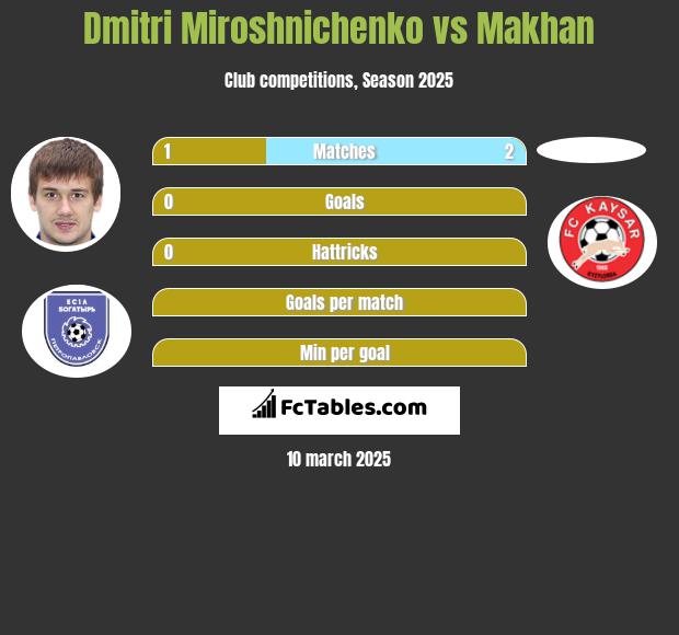 Dmitri Miroshnichenko vs Makhan h2h player stats