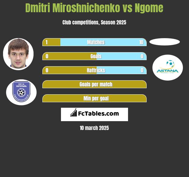 Dmitri Miroshnichenko vs Ngome h2h player stats