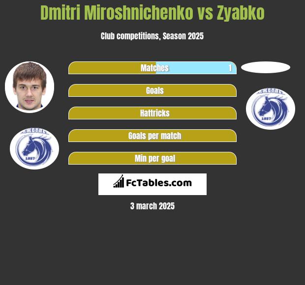 Dmitri Miroshnichenko vs Zyabko h2h player stats