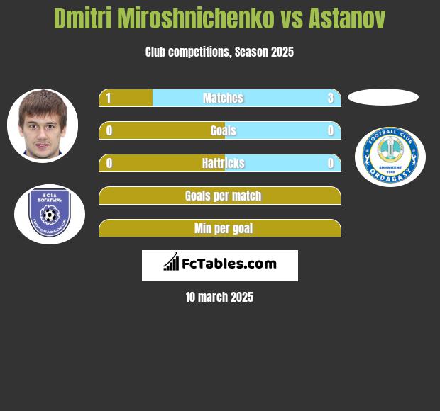 Dmitri Miroshnichenko vs Astanov h2h player stats