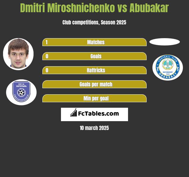 Dmitri Miroshnichenko vs Abubakar h2h player stats