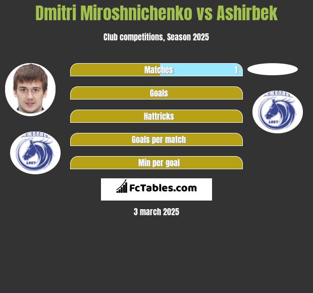 Dmitri Miroshnichenko vs Ashirbek h2h player stats