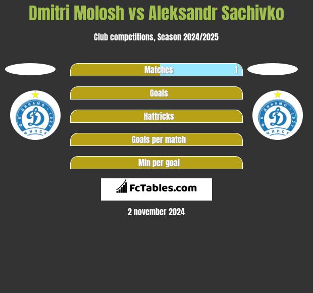 Dmitri Molosh vs Aleksandr Sachivko h2h player stats