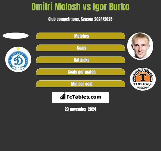 Dmitri Molosh vs Igor Burko h2h player stats