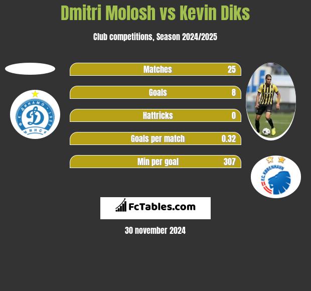 Dmitri Molosh vs Kevin Diks h2h player stats