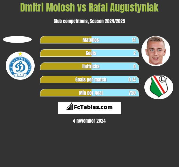 Dmitri Molosh vs Rafał Augustyniak h2h player stats