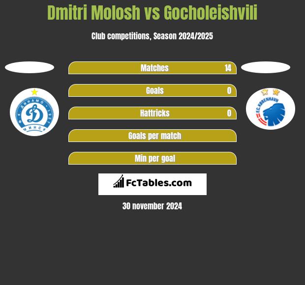 Dmitri Molosh vs Gocholeishvili h2h player stats