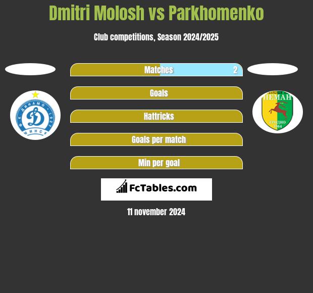 Dmitri Molosh vs Parkhomenko h2h player stats