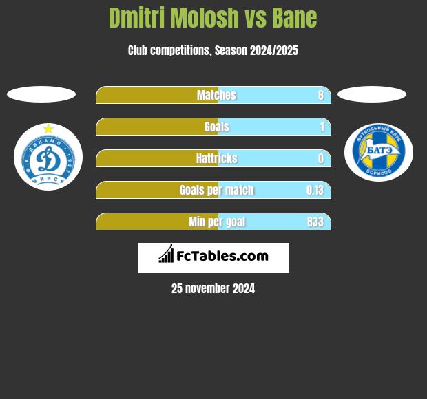 Dmitri Molosh vs Bane h2h player stats