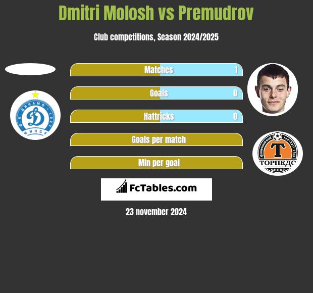 Dmitri Molosh vs Premudrov h2h player stats