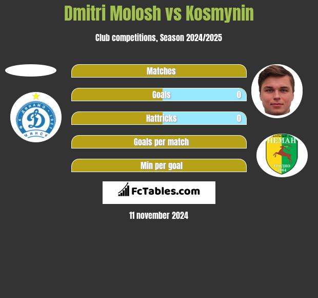 Dmitri Molosh vs Kosmynin h2h player stats