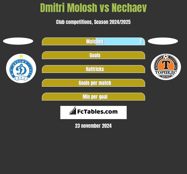 Dmitri Molosh vs Nechaev h2h player stats