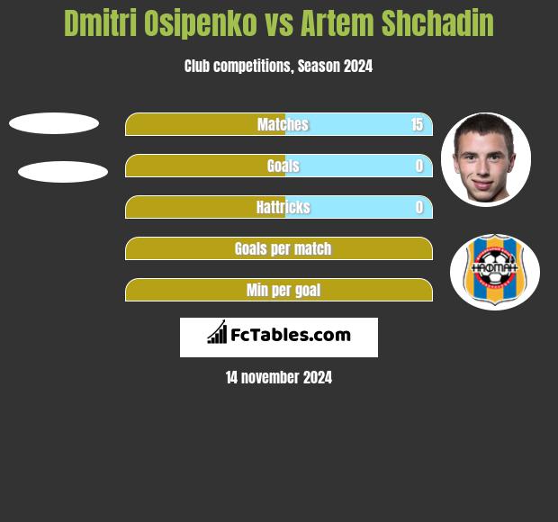 Dmitri Osipenko vs Artem Shchadin h2h player stats