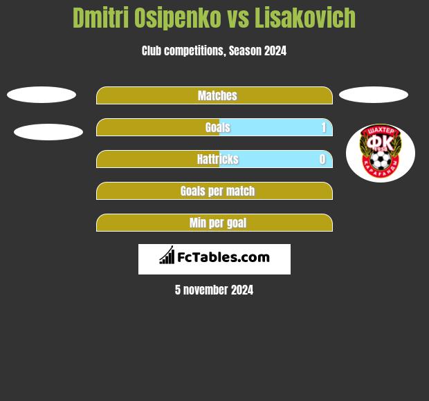 Dmitri Osipenko vs Lisakovich h2h player stats