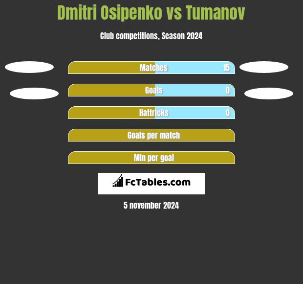 Dmitri Osipenko vs Tumanov h2h player stats