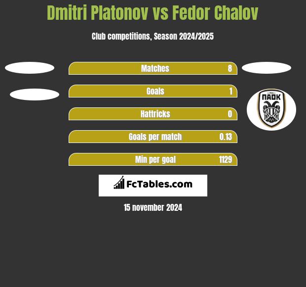 Dmitri Platonov vs Fedor Chalov h2h player stats