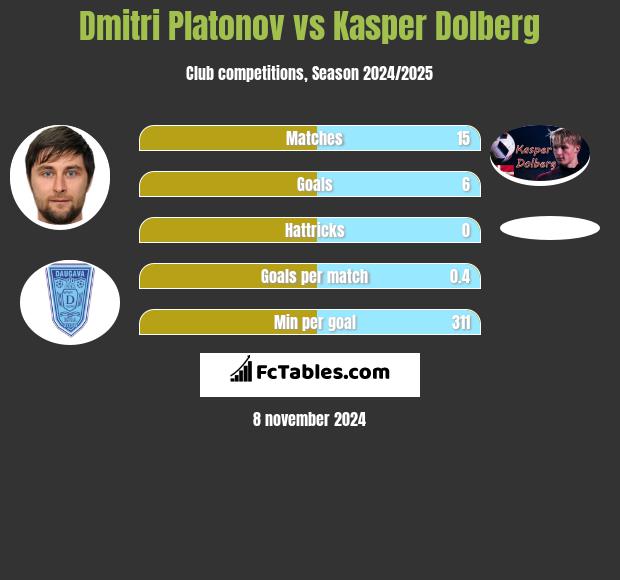 Dmitri Platonov vs Kasper Dolberg h2h player stats