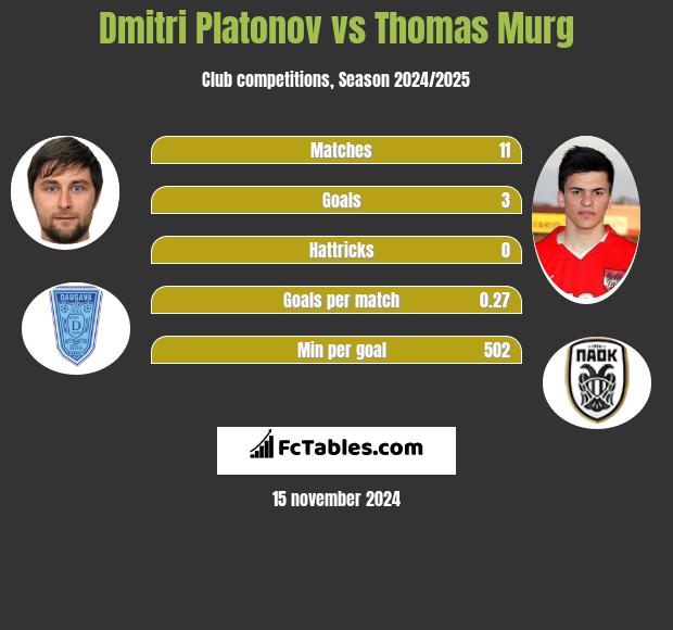 Dmitri Platonov vs Thomas Murg h2h player stats