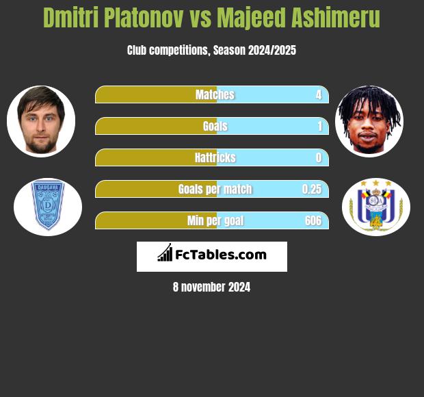 Dmitri Platonov vs Majeed Ashimeru h2h player stats