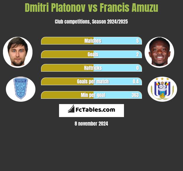 Dmitri Platonov vs Francis Amuzu h2h player stats