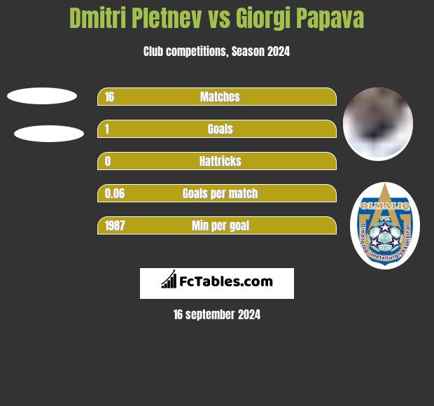 Dmitri Pletnev vs Giorgi Papava h2h player stats