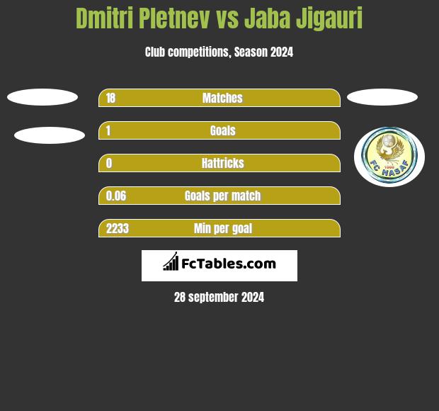 Dmitri Pletnev vs Jaba Jigauri h2h player stats