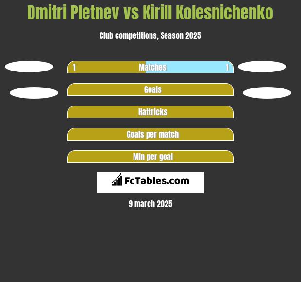 Dmitri Pletnev vs Kirill Kolesnichenko h2h player stats