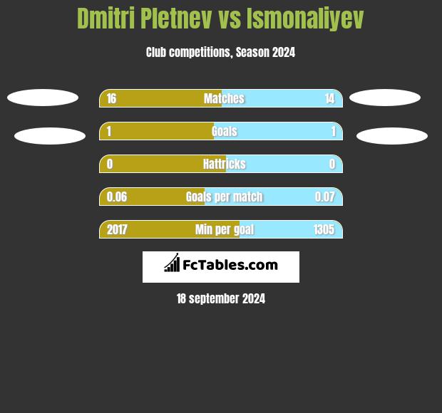 Dmitri Pletnev vs Ismonaliyev h2h player stats