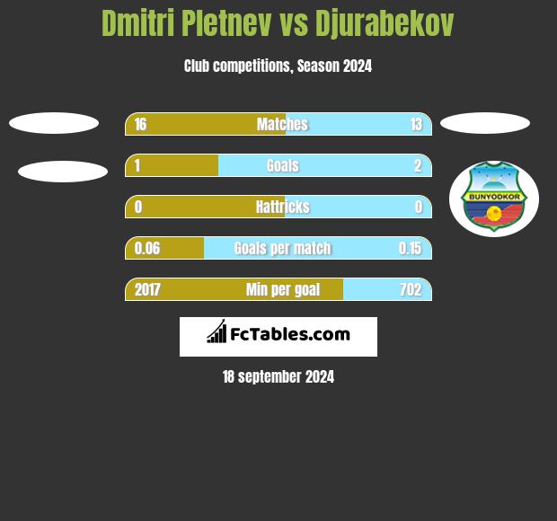 Dmitri Pletnev vs Djurabekov h2h player stats