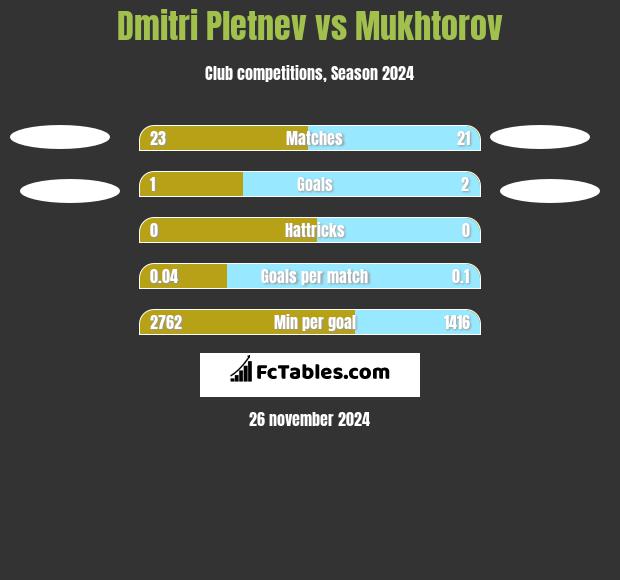 Dmitri Pletnev vs Mukhtorov h2h player stats