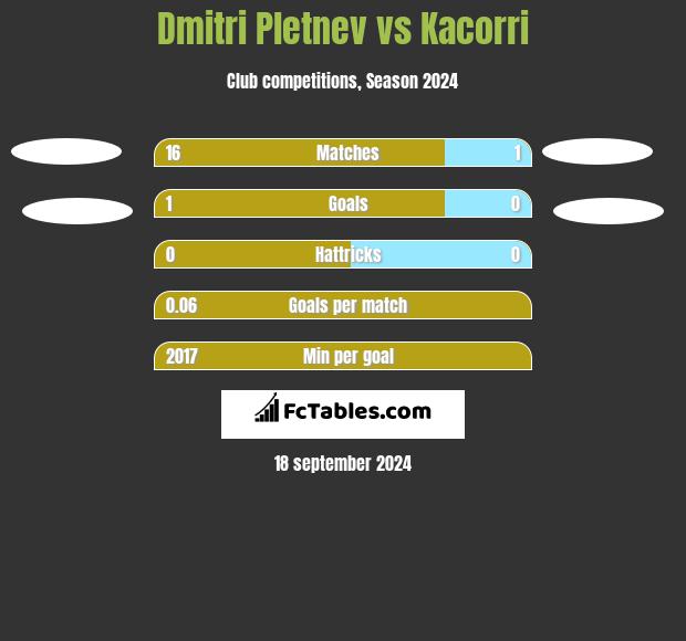 Dmitri Pletnev vs Kacorri h2h player stats