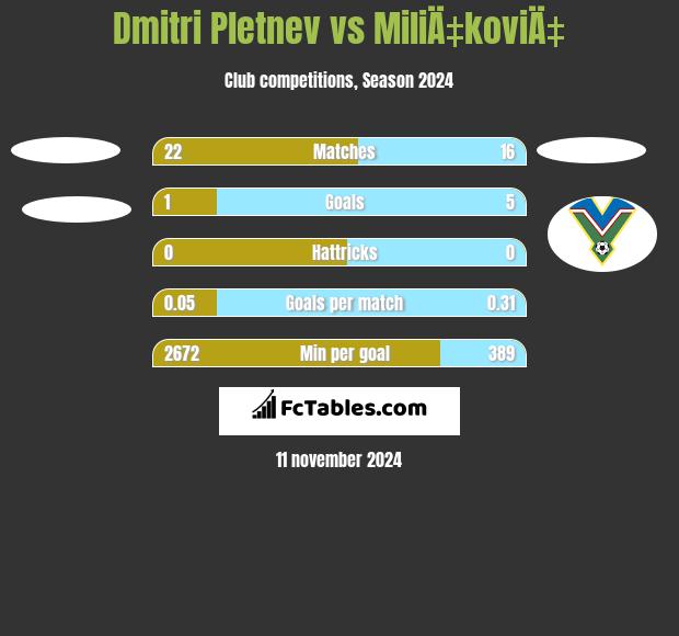 Dmitri Pletnev vs MiliÄ‡koviÄ‡ h2h player stats