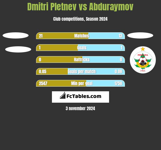 Dmitri Pletnev vs Abduraymov h2h player stats