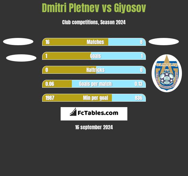 Dmitri Pletnev vs Giyosov h2h player stats