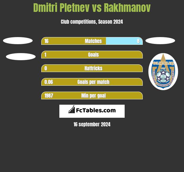 Dmitri Pletnev vs Rakhmanov h2h player stats