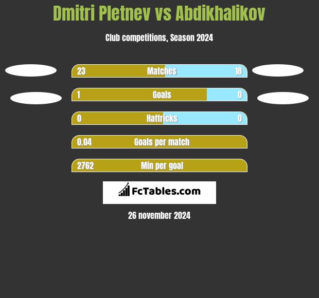 Dmitri Pletnev vs Abdikhalikov h2h player stats