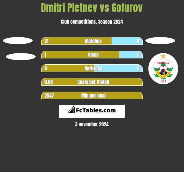 Dmitri Pletnev vs Gofurov h2h player stats