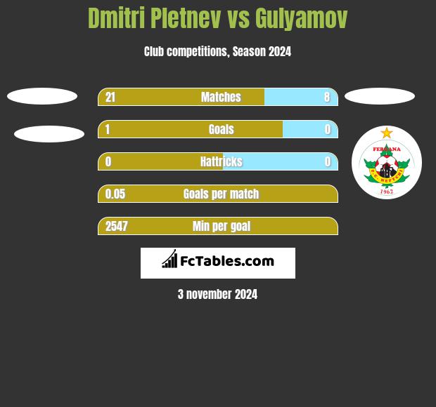 Dmitri Pletnev vs Gulyamov h2h player stats