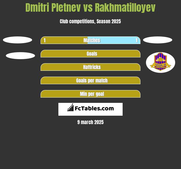 Dmitri Pletnev vs Rakhmatilloyev h2h player stats